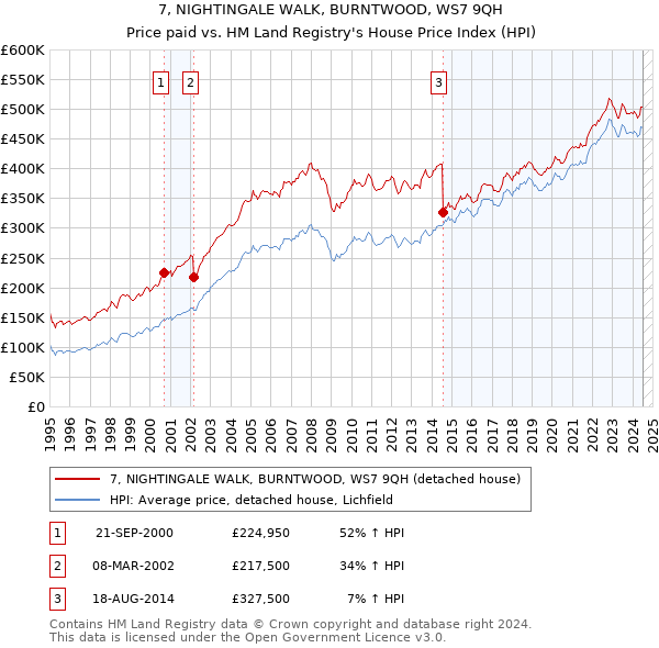 7, NIGHTINGALE WALK, BURNTWOOD, WS7 9QH: Price paid vs HM Land Registry's House Price Index