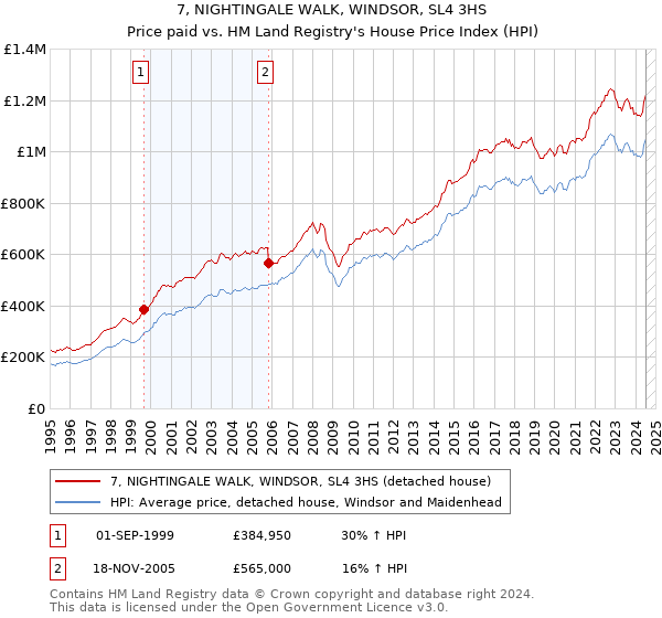 7, NIGHTINGALE WALK, WINDSOR, SL4 3HS: Price paid vs HM Land Registry's House Price Index