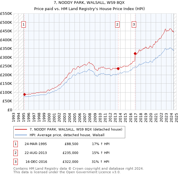 7, NODDY PARK, WALSALL, WS9 8QX: Price paid vs HM Land Registry's House Price Index