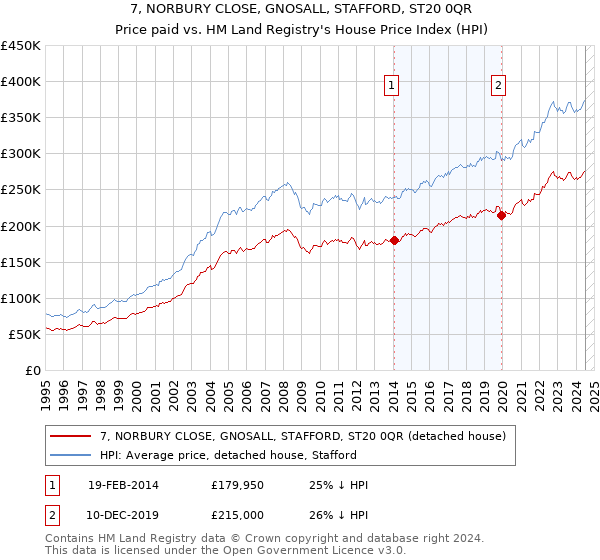 7, NORBURY CLOSE, GNOSALL, STAFFORD, ST20 0QR: Price paid vs HM Land Registry's House Price Index