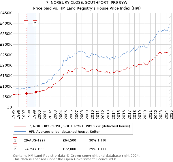 7, NORBURY CLOSE, SOUTHPORT, PR9 9YW: Price paid vs HM Land Registry's House Price Index