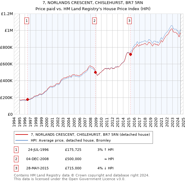 7, NORLANDS CRESCENT, CHISLEHURST, BR7 5RN: Price paid vs HM Land Registry's House Price Index