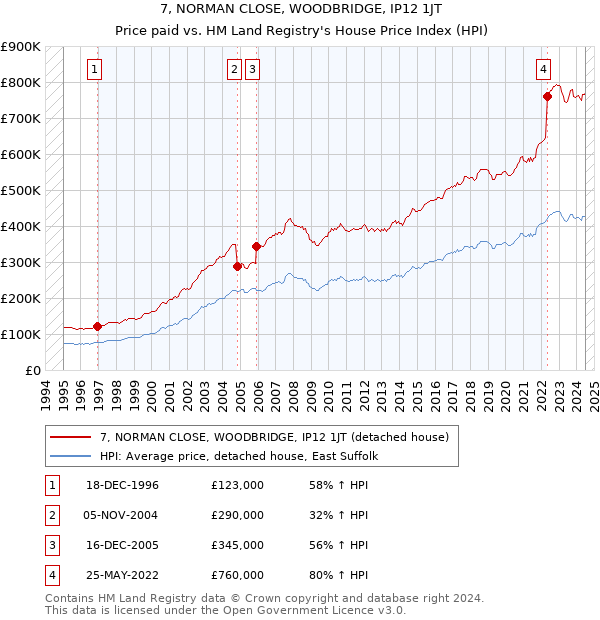 7, NORMAN CLOSE, WOODBRIDGE, IP12 1JT: Price paid vs HM Land Registry's House Price Index