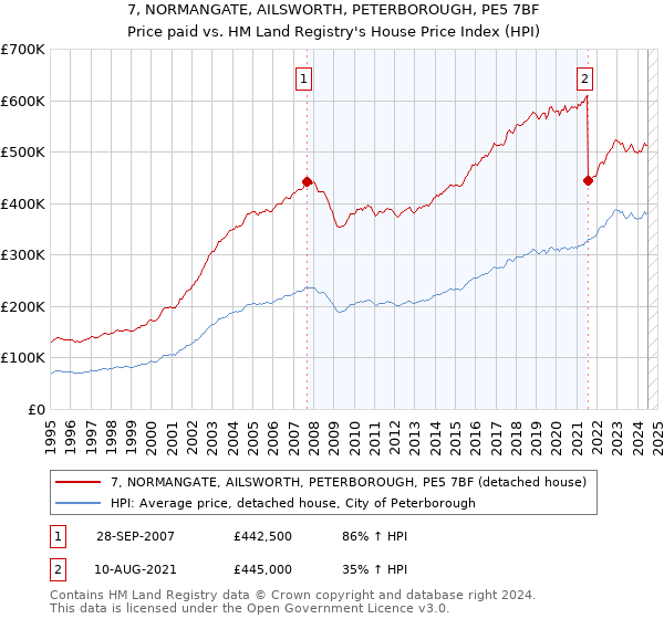 7, NORMANGATE, AILSWORTH, PETERBOROUGH, PE5 7BF: Price paid vs HM Land Registry's House Price Index