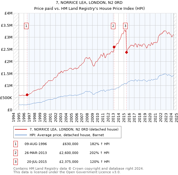 7, NORRICE LEA, LONDON, N2 0RD: Price paid vs HM Land Registry's House Price Index