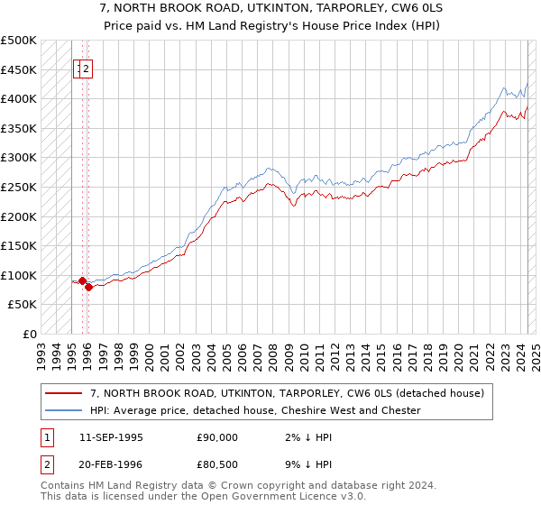 7, NORTH BROOK ROAD, UTKINTON, TARPORLEY, CW6 0LS: Price paid vs HM Land Registry's House Price Index