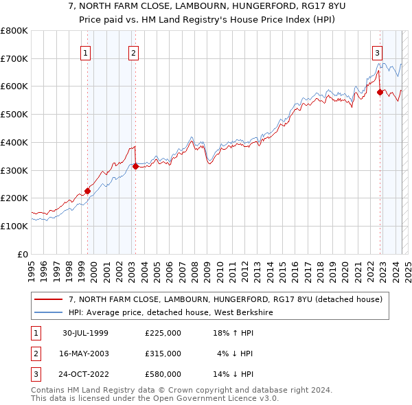 7, NORTH FARM CLOSE, LAMBOURN, HUNGERFORD, RG17 8YU: Price paid vs HM Land Registry's House Price Index