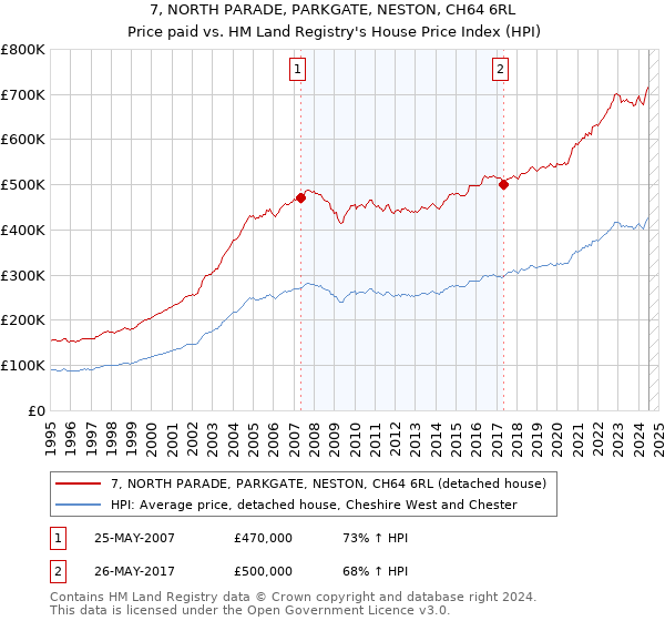 7, NORTH PARADE, PARKGATE, NESTON, CH64 6RL: Price paid vs HM Land Registry's House Price Index