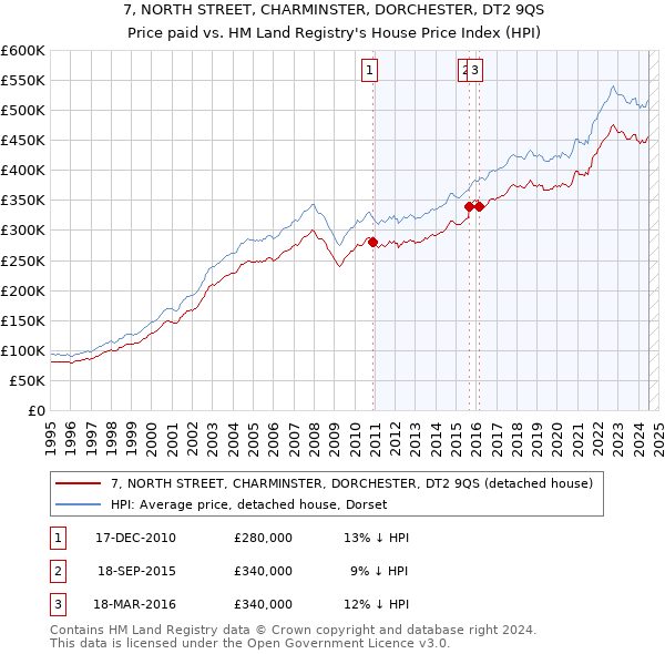 7, NORTH STREET, CHARMINSTER, DORCHESTER, DT2 9QS: Price paid vs HM Land Registry's House Price Index