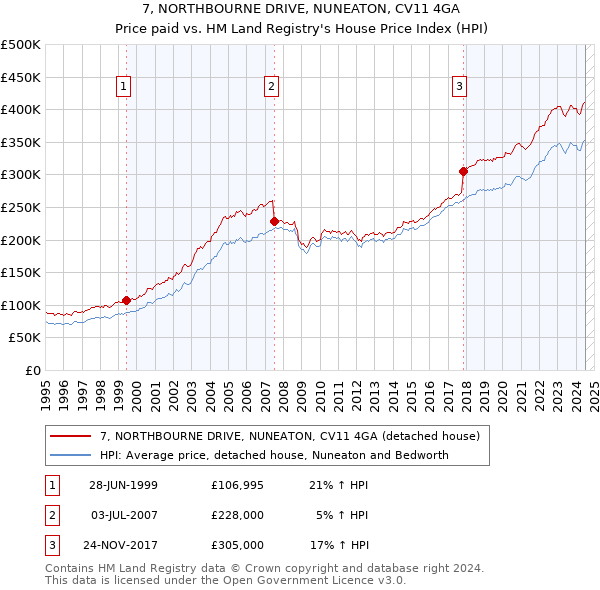 7, NORTHBOURNE DRIVE, NUNEATON, CV11 4GA: Price paid vs HM Land Registry's House Price Index