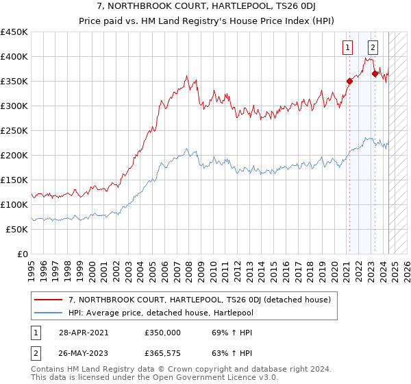 7, NORTHBROOK COURT, HARTLEPOOL, TS26 0DJ: Price paid vs HM Land Registry's House Price Index