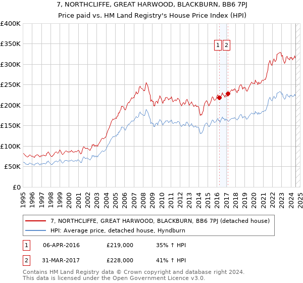 7, NORTHCLIFFE, GREAT HARWOOD, BLACKBURN, BB6 7PJ: Price paid vs HM Land Registry's House Price Index