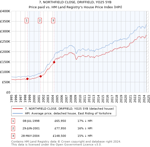 7, NORTHFIELD CLOSE, DRIFFIELD, YO25 5YB: Price paid vs HM Land Registry's House Price Index