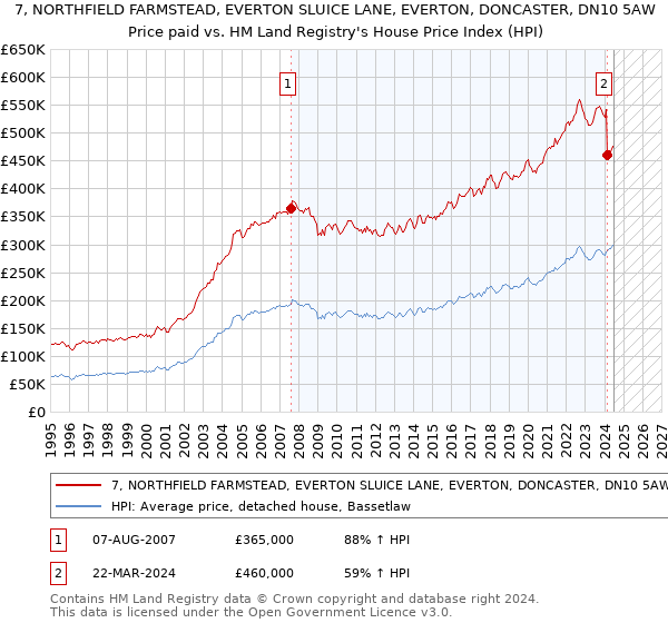 7, NORTHFIELD FARMSTEAD, EVERTON SLUICE LANE, EVERTON, DONCASTER, DN10 5AW: Price paid vs HM Land Registry's House Price Index