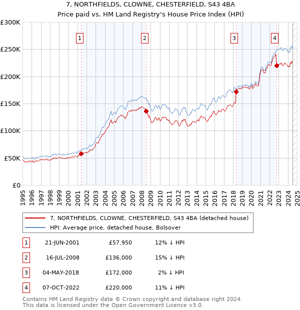 7, NORTHFIELDS, CLOWNE, CHESTERFIELD, S43 4BA: Price paid vs HM Land Registry's House Price Index