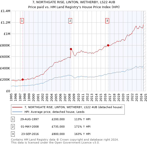 7, NORTHGATE RISE, LINTON, WETHERBY, LS22 4UB: Price paid vs HM Land Registry's House Price Index