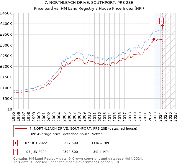 7, NORTHLEACH DRIVE, SOUTHPORT, PR8 2SE: Price paid vs HM Land Registry's House Price Index