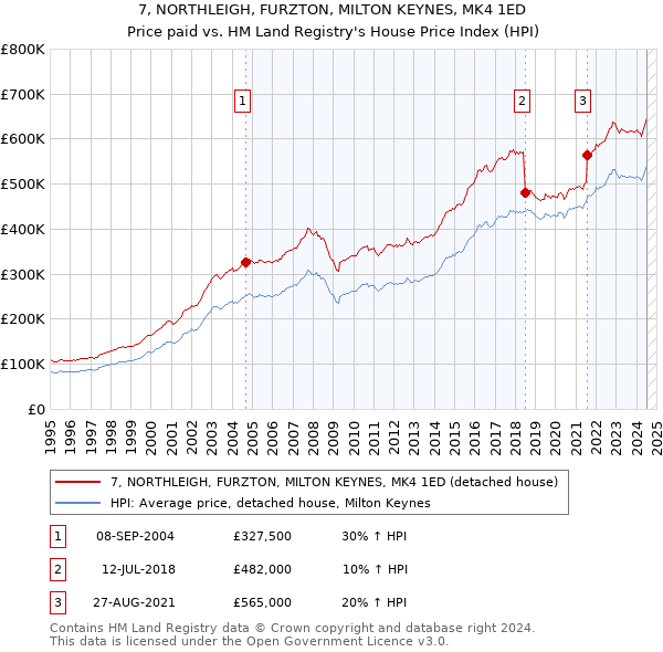 7, NORTHLEIGH, FURZTON, MILTON KEYNES, MK4 1ED: Price paid vs HM Land Registry's House Price Index