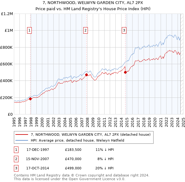 7, NORTHWOOD, WELWYN GARDEN CITY, AL7 2PX: Price paid vs HM Land Registry's House Price Index