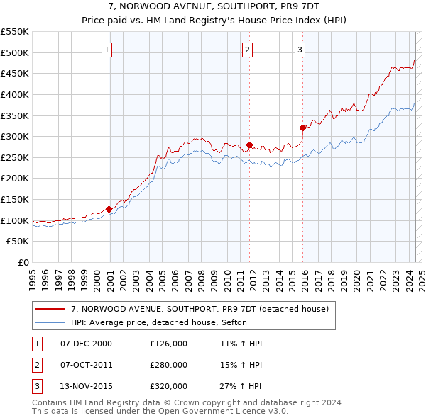 7, NORWOOD AVENUE, SOUTHPORT, PR9 7DT: Price paid vs HM Land Registry's House Price Index