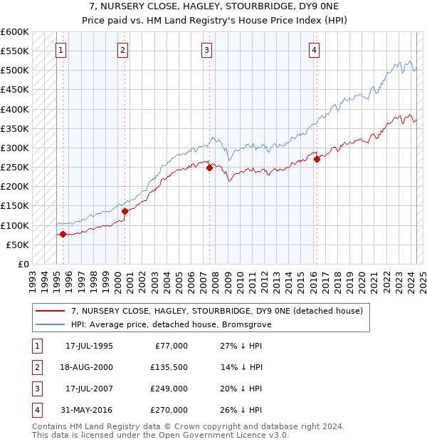 7, NURSERY CLOSE, HAGLEY, STOURBRIDGE, DY9 0NE: Price paid vs HM Land Registry's House Price Index