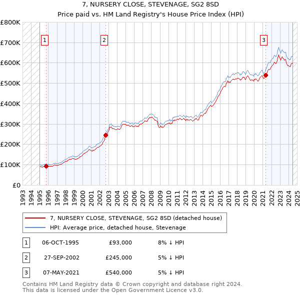 7, NURSERY CLOSE, STEVENAGE, SG2 8SD: Price paid vs HM Land Registry's House Price Index