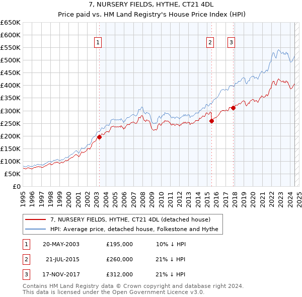 7, NURSERY FIELDS, HYTHE, CT21 4DL: Price paid vs HM Land Registry's House Price Index