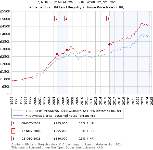 7, NURSERY MEADOWS, SHREWSBURY, SY1 2PS: Price paid vs HM Land Registry's House Price Index