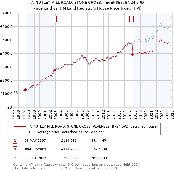 7, NUTLEY MILL ROAD, STONE CROSS, PEVENSEY, BN24 5PD: Price paid vs HM Land Registry's House Price Index