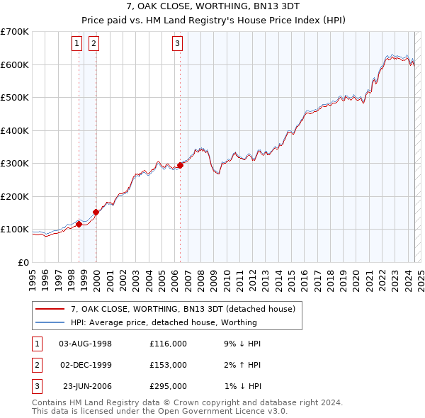 7, OAK CLOSE, WORTHING, BN13 3DT: Price paid vs HM Land Registry's House Price Index