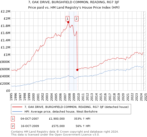 7, OAK DRIVE, BURGHFIELD COMMON, READING, RG7 3JF: Price paid vs HM Land Registry's House Price Index