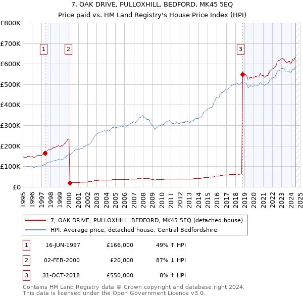 7, OAK DRIVE, PULLOXHILL, BEDFORD, MK45 5EQ: Price paid vs HM Land Registry's House Price Index