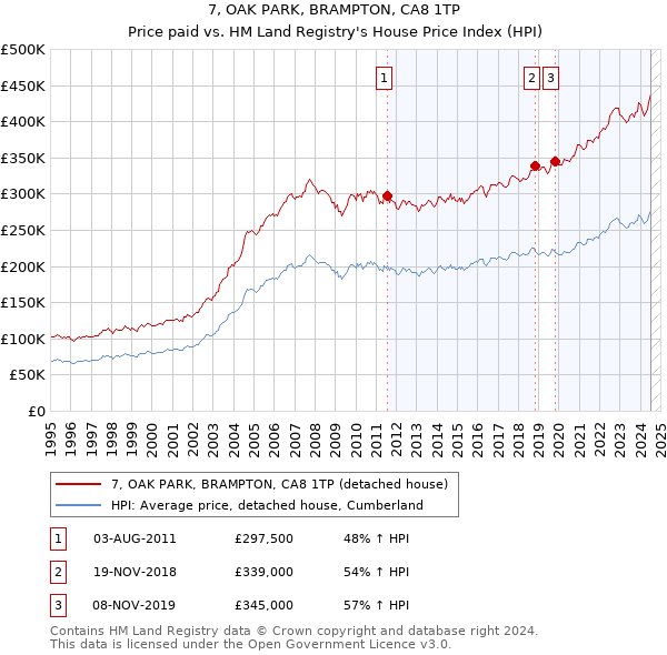 7, OAK PARK, BRAMPTON, CA8 1TP: Price paid vs HM Land Registry's House Price Index