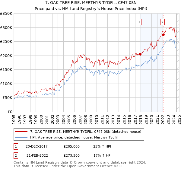 7, OAK TREE RISE, MERTHYR TYDFIL, CF47 0SN: Price paid vs HM Land Registry's House Price Index