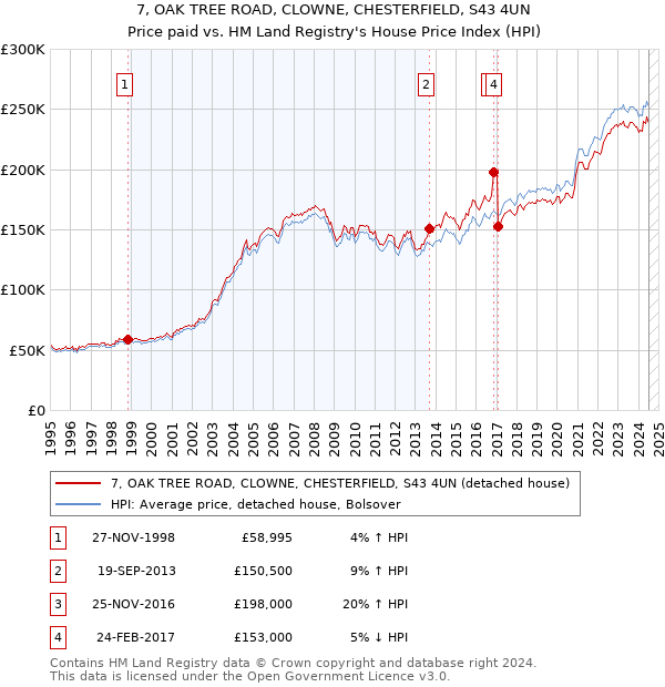 7, OAK TREE ROAD, CLOWNE, CHESTERFIELD, S43 4UN: Price paid vs HM Land Registry's House Price Index