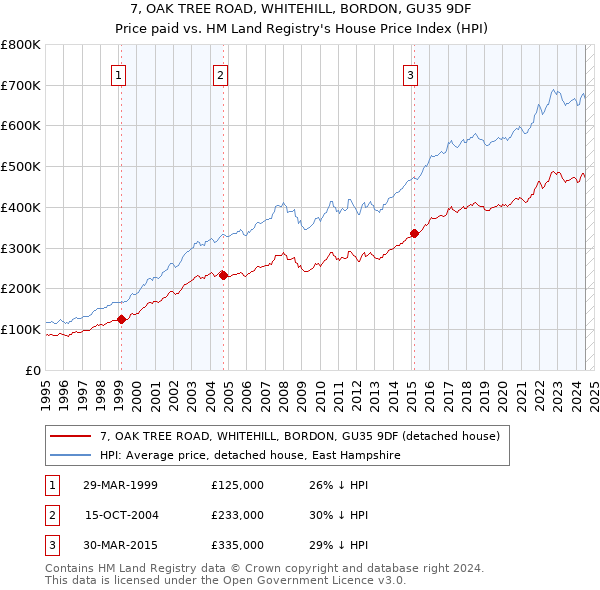 7, OAK TREE ROAD, WHITEHILL, BORDON, GU35 9DF: Price paid vs HM Land Registry's House Price Index