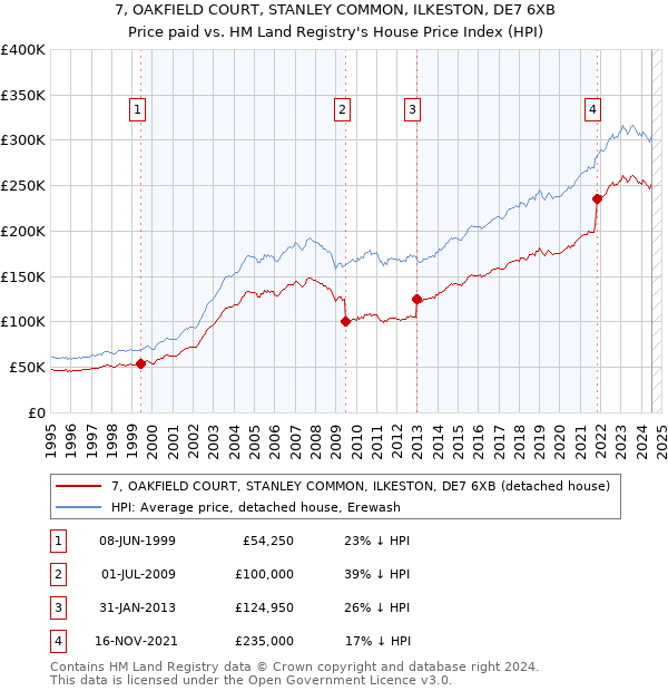 7, OAKFIELD COURT, STANLEY COMMON, ILKESTON, DE7 6XB: Price paid vs HM Land Registry's House Price Index