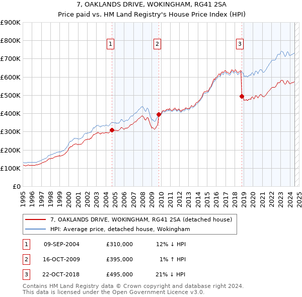 7, OAKLANDS DRIVE, WOKINGHAM, RG41 2SA: Price paid vs HM Land Registry's House Price Index