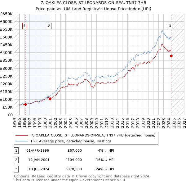 7, OAKLEA CLOSE, ST LEONARDS-ON-SEA, TN37 7HB: Price paid vs HM Land Registry's House Price Index