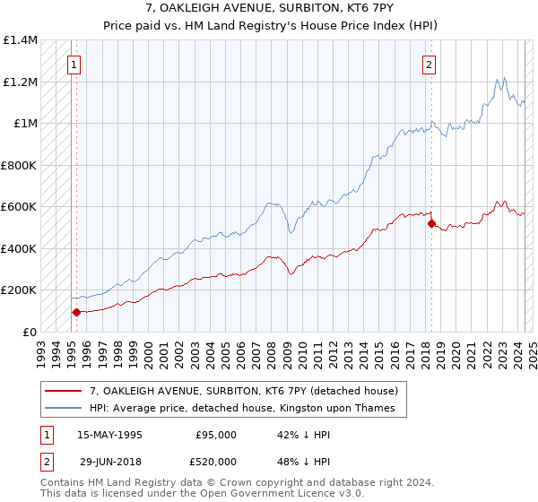 7, OAKLEIGH AVENUE, SURBITON, KT6 7PY: Price paid vs HM Land Registry's House Price Index