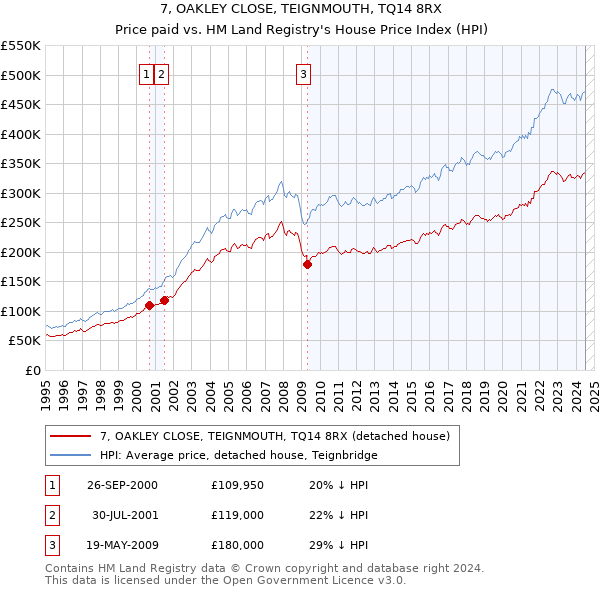 7, OAKLEY CLOSE, TEIGNMOUTH, TQ14 8RX: Price paid vs HM Land Registry's House Price Index