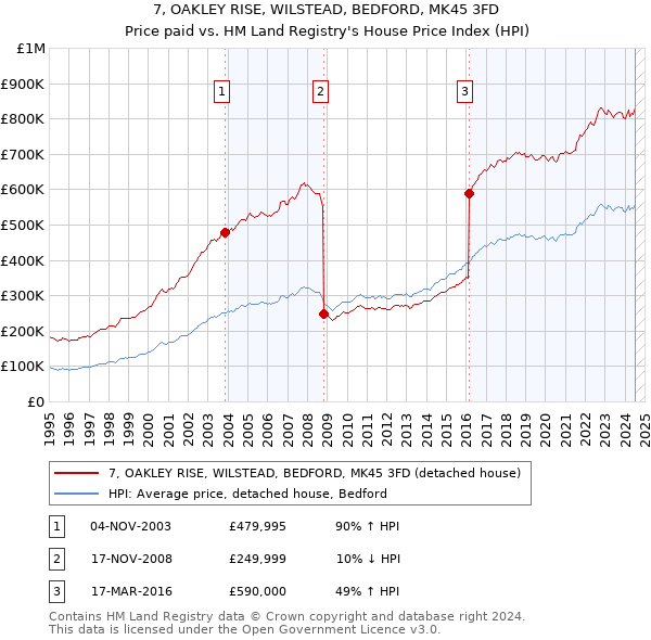 7, OAKLEY RISE, WILSTEAD, BEDFORD, MK45 3FD: Price paid vs HM Land Registry's House Price Index