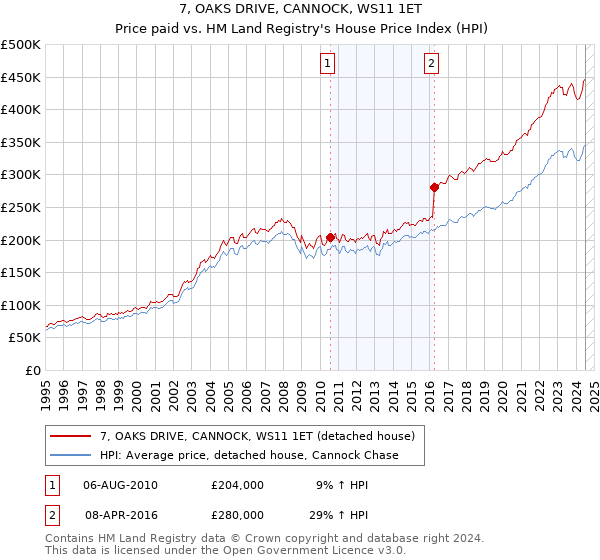 7, OAKS DRIVE, CANNOCK, WS11 1ET: Price paid vs HM Land Registry's House Price Index