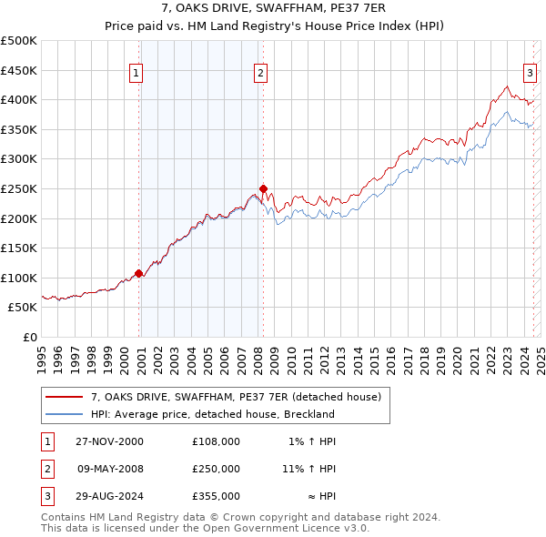 7, OAKS DRIVE, SWAFFHAM, PE37 7ER: Price paid vs HM Land Registry's House Price Index