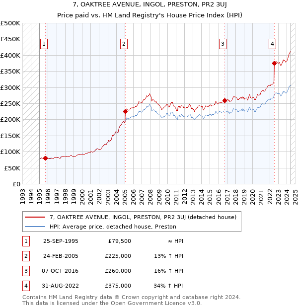 7, OAKTREE AVENUE, INGOL, PRESTON, PR2 3UJ: Price paid vs HM Land Registry's House Price Index