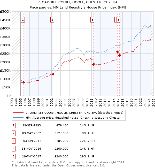 7, OAKTREE COURT, HOOLE, CHESTER, CH2 3FA: Price paid vs HM Land Registry's House Price Index