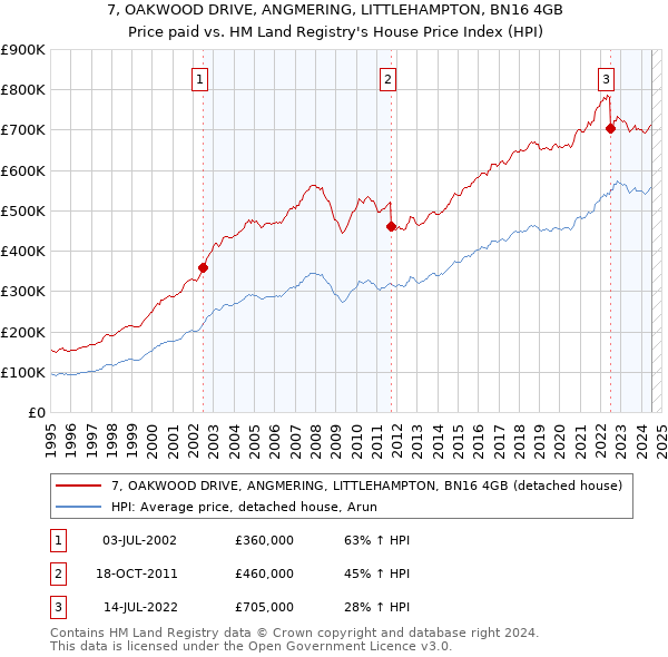 7, OAKWOOD DRIVE, ANGMERING, LITTLEHAMPTON, BN16 4GB: Price paid vs HM Land Registry's House Price Index