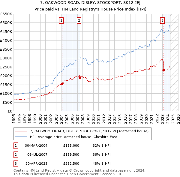 7, OAKWOOD ROAD, DISLEY, STOCKPORT, SK12 2EJ: Price paid vs HM Land Registry's House Price Index