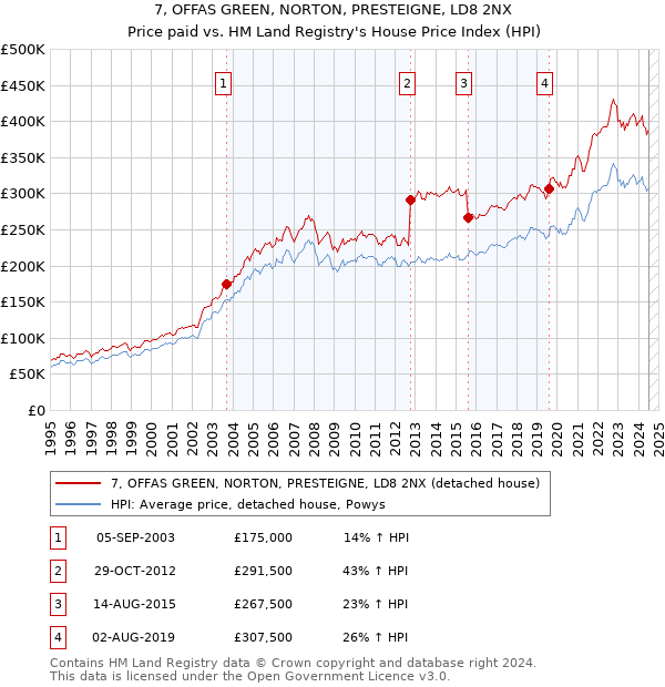 7, OFFAS GREEN, NORTON, PRESTEIGNE, LD8 2NX: Price paid vs HM Land Registry's House Price Index