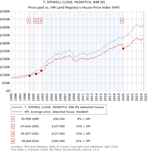 7, OFFWELL CLOSE, REDDITCH, B98 0FJ: Price paid vs HM Land Registry's House Price Index